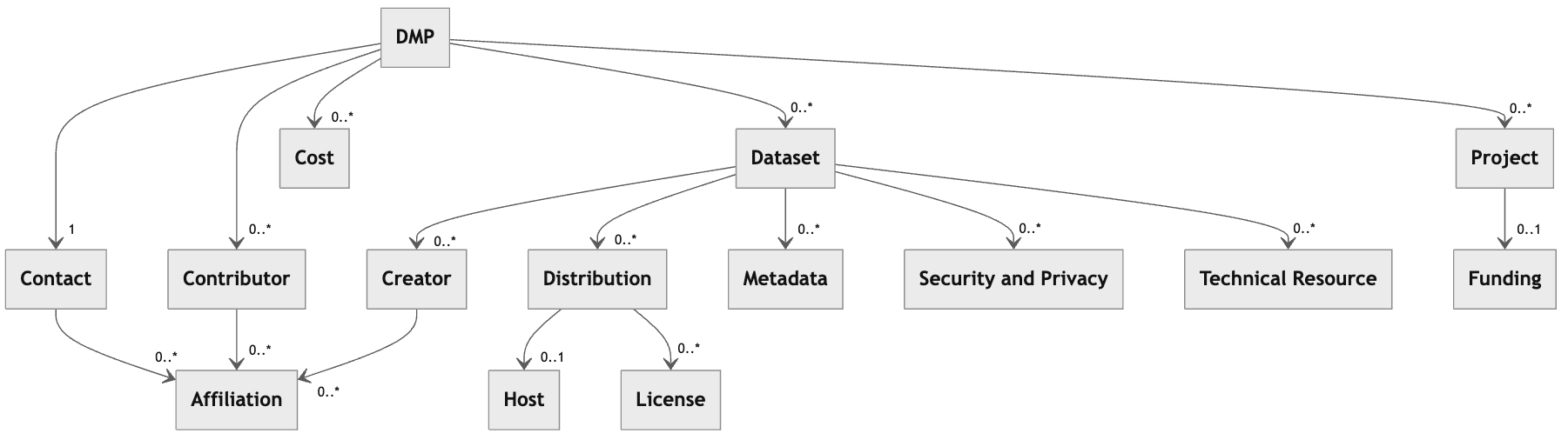 RDA DMP Common Standard for maDMPs v1.2