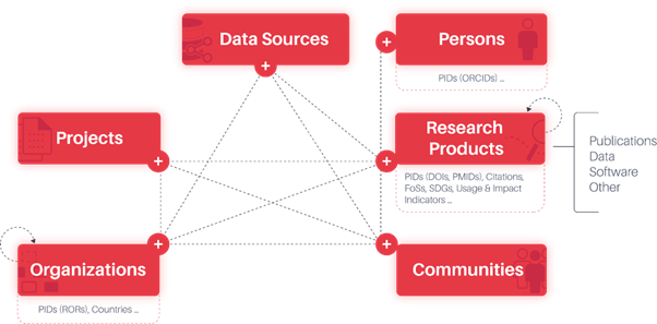 SKG OpenAIRE Graph